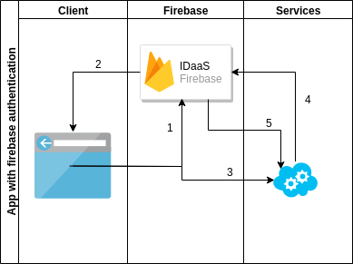 Authentication with Firebase as identity provider