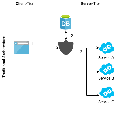 Traditional username and password authentication